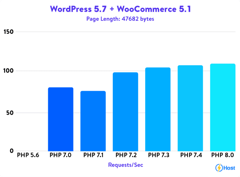 Điểm benchmark PHP với WordPress mới nhất - SHost