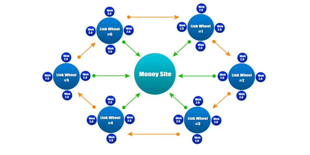 Mô hình website vệ tinh dạng Bánh xe (Link Wheel)